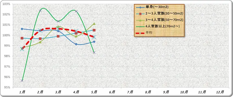 札幌 賃貸マンションの家賃 安い時期 月別グラフ