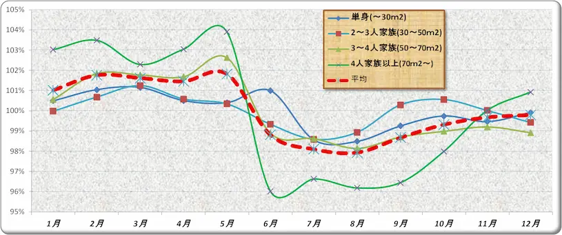 大阪 賃貸マンションの家賃 安い時期 月別グラフ